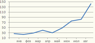 График посещаемости бетонный завод «БСУ №5»